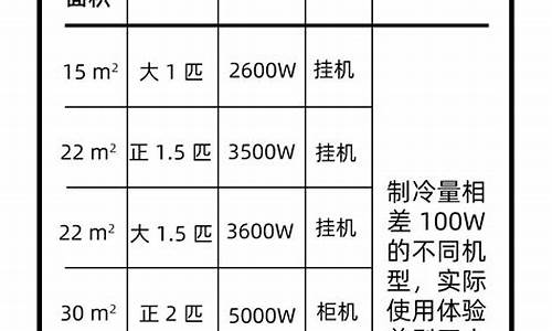 空调匹数与功率对照表大全_空调匹数和功率对照表